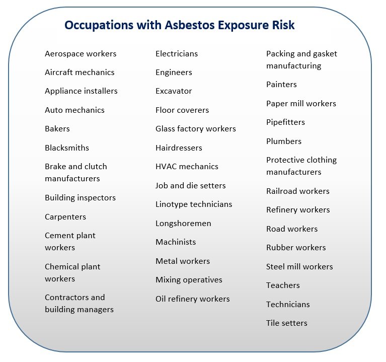 Occupations potentially exposed works to asbestos and to potentially increased risk of mesothelioma