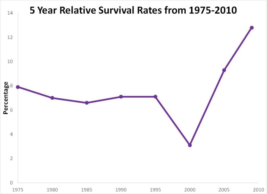 mesothelioma survival rates